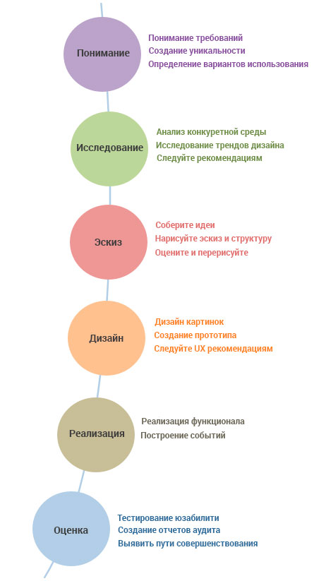 Процесс проектирования пользовательского интерфейса